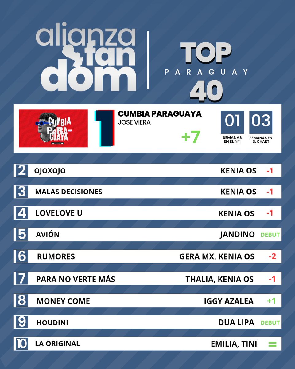 AFandomsPy's tweet photo. [TOP10 #TOP40AFPy] con @keniaos, @IGGYAZALEA, @Jandinomusic, @emimernes_ Y @Josevieramusica LIDERANDO!

Vota aqui: https://t.co/RGvpY6sAYw https://t.co/0MA6PDwdTD