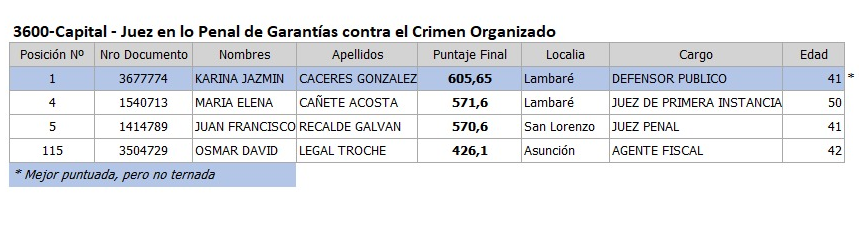 FilizzolaRafael's tweet photo. Osmar Legal logró algo inédito en el @ConsejoParaguay. Estando en la posición 115, logró entrar en la terna para juez penal de garantías contra el crimen organizado; sin dudas, un fuero de gran interés para el cartismo. Se trata de un fiscal acusado ante el @Jem_py por la Cámara de @SenadoresPy, que como actuario fue salpicado por los audios de OGD y como fiscal, ya todos sabemos a qué se dedicó, ser títere del patrón del quincho.

Al estudio no pudo darle mucho espacio, tiene un promedio mediocre en la facultad de 2,75. No cuenta con ninguna formación de maestría, pero le sumaron puntos por ser docente de la Facultad de Derecho de Quiindy y por algunos cursos.

El deterioro institucional del Consejo de la Magistratura en tan poco tiempo es alarmante.