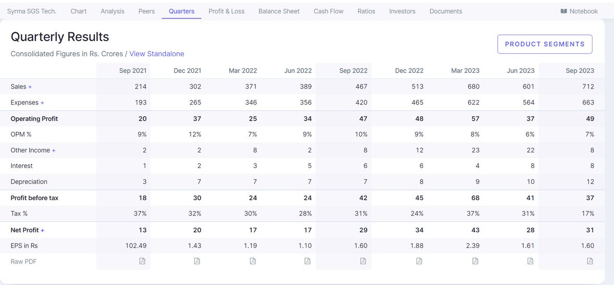 arungup27362106's tweet image. Syrma SGS Technology Ltd
#Small_Cap
Sector: Electronics 
Sales is grow YonY and QonQ
FII increase holding 2.5X in Last years.
Good see next 3-5 years also Long term.
@rajendray @equitybyaadi 
#Syrma #investing