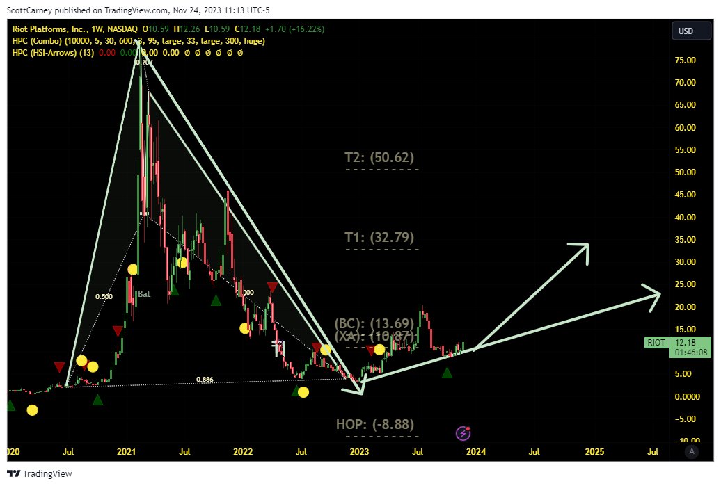 harmonictrader's tweet photo. $RIOT $BTBT $CLSK and other #Crypto #BTC #miners with BIG WEEKLY #HarmonicPatterns looking left for #2024! https://t.co/VvlH6ivt74