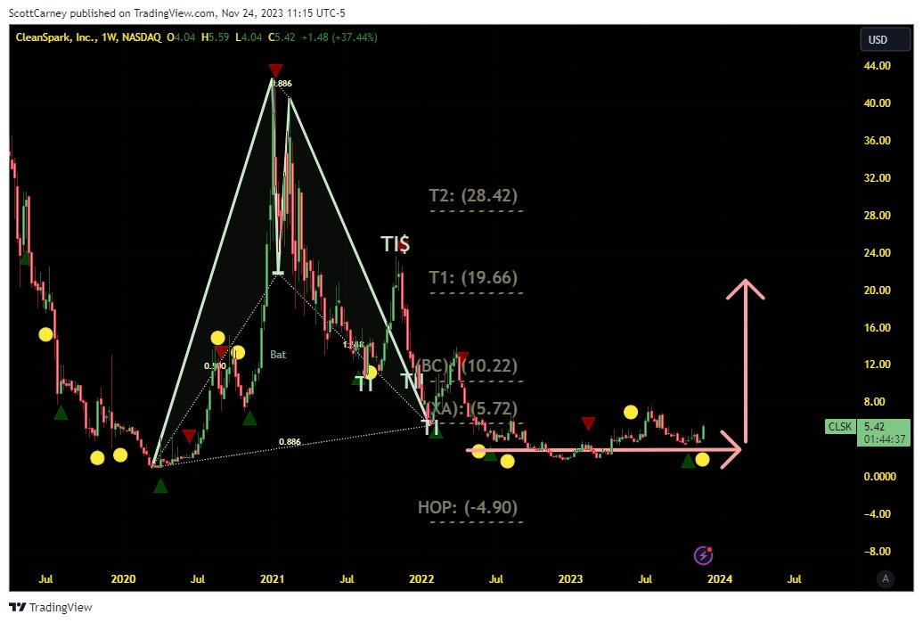 harmonictrader's tweet photo. $RIOT $BTBT $CLSK and other #Crypto #BTC #miners with BIG WEEKLY #HarmonicPatterns looking left for #2024! https://t.co/VvlH6ivt74