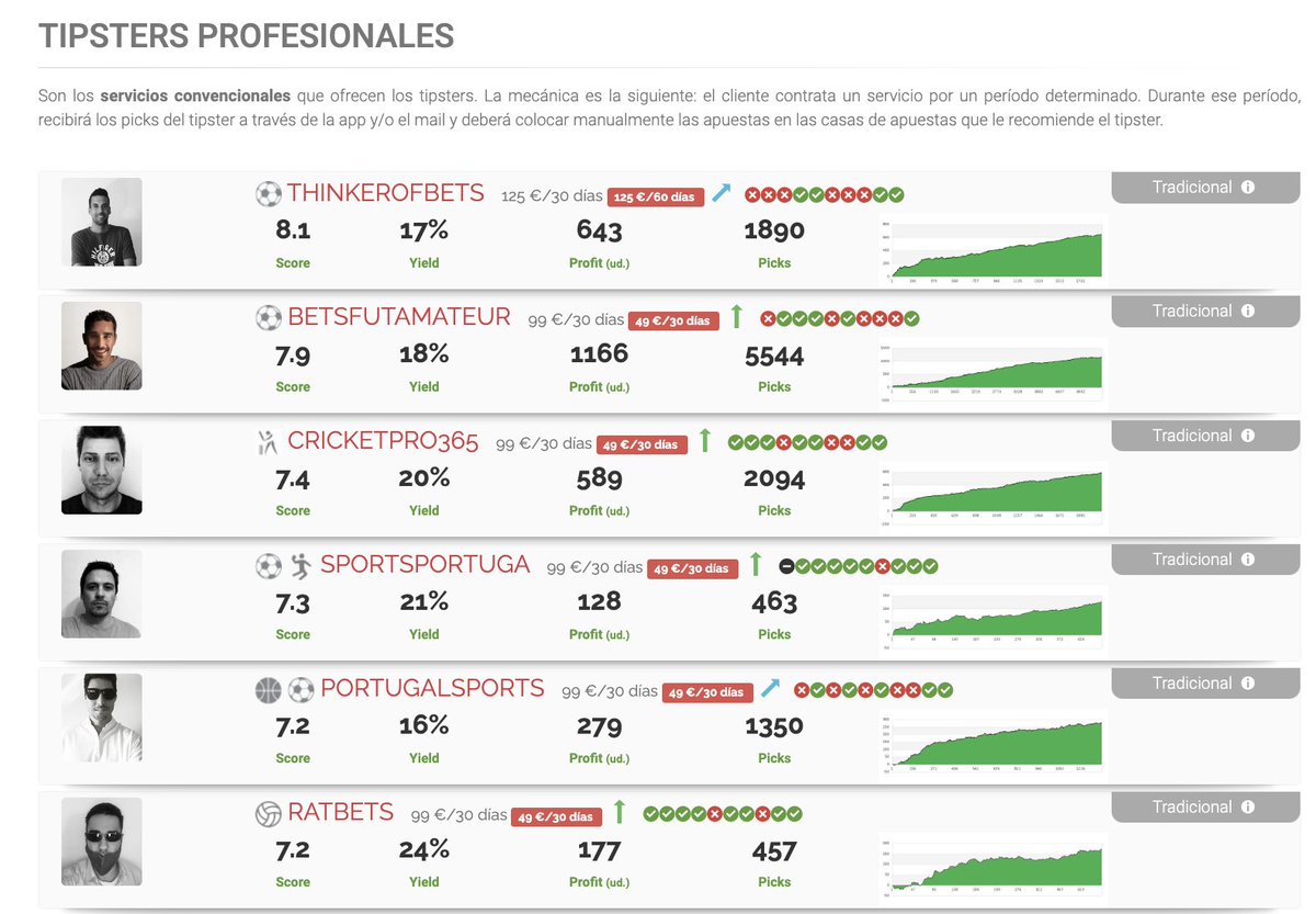 Estos son los tipsters que puedes comprar HOY con un 50% de descuento en #InBetsment.

🛒 inbetsment.com/es/tipsters

🔝 Tipsters de la talla de <a href="/Thinkerofbets/">Thinker of Bets</a> o <a href="/BetsFutAmateur/">BetsFutAmateur</a>, entre otros.