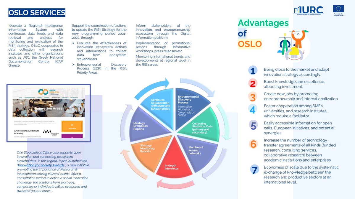 iurc_lac's tweet photo. The One Stop Liaison Officer (OSLO) methodology developed in Central Macedonia 🇬🇷 has a significant role in boosting the region's Innovation and Entrepreneurship Ecosystem. You can find out more about this initiative in the following takeaways factsheet: https://t.co/h9ntOjGOMz https://t.co/griwr7iGUH