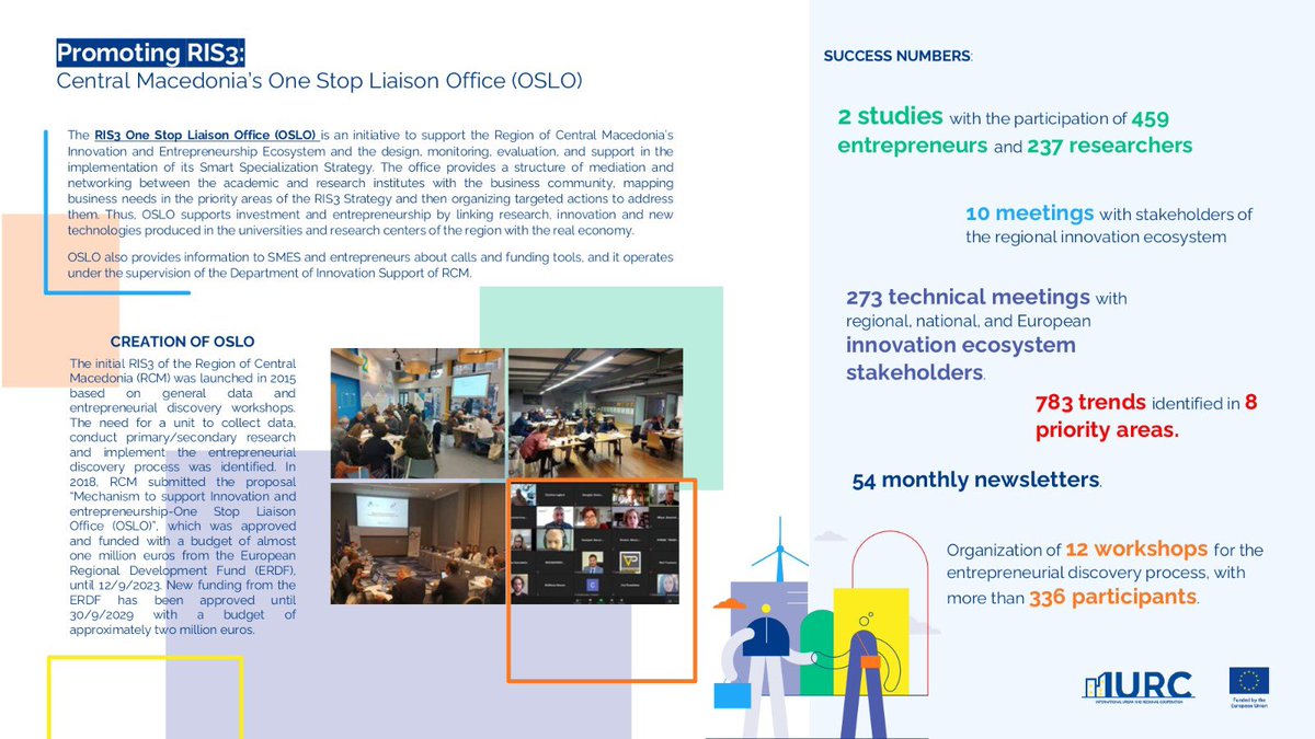 iurc_lac's tweet photo. The One Stop Liaison Officer (OSLO) methodology developed in Central Macedonia 🇬🇷 has a significant role in boosting the region's Innovation and Entrepreneurship Ecosystem. You can find out more about this initiative in the following takeaways factsheet: https://t.co/h9ntOjGOMz https://t.co/griwr7iGUH