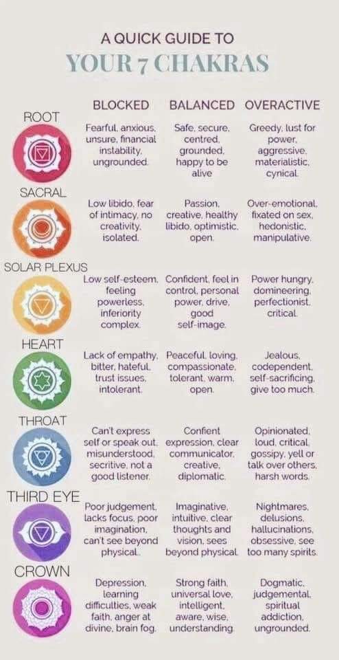 A quick guide to your 7 Chakras.
🧘🏿‍♂️🧘🏻‍♀️🧘🏽🕉☯️💫
Image- Unknown/Pinterest. 
Cosmic Spiritual Junkie. 💜 #7chakras