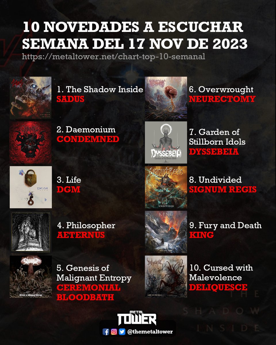 themetaltower's tweet photo. Los dejamos con nuestro chart semanal, con los mejores lanzamientos (Nov/17 2023), en la que destacamos a #SADUS con su álbum "The Shadow Inside", ¿Ya lo escucharon?. Checa y escucha los 20 lanzamientos incluidos en nuestro #MetalChart🔥
👉https://t.co/Tu1n8jIVPP https://t.co/mMm4OhmT01