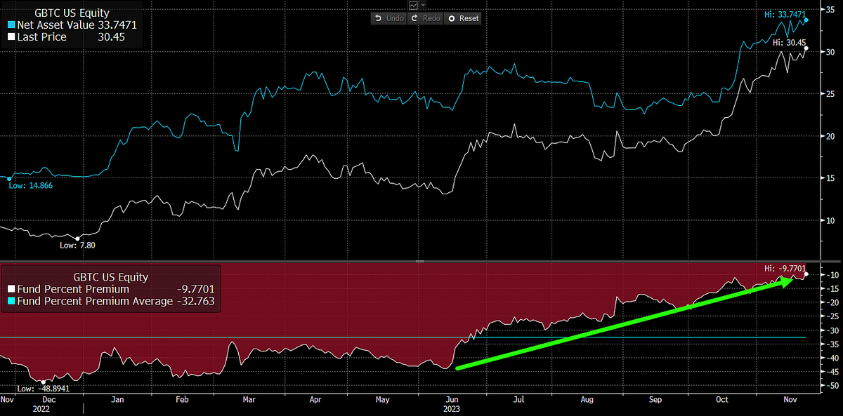 JSeyff's tweet photo. Right now $GBTC is trading at a record low discount for the last few years of about 8.6%. Its official closing discount was 9.7% on Wednesday. Hasn't been this close to parity since July 2021 -- just months after the premium broke into discount. https://t.co/OUhwmhNw7V