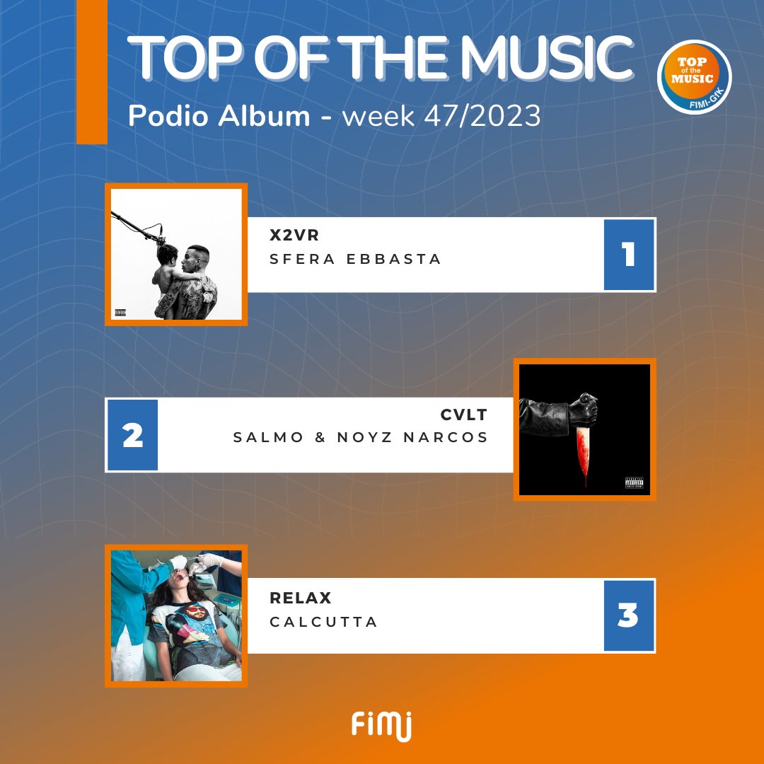 FIMI_IT's tweet photo. 🏆 Podio #Album:
1⃣ #X2VR - @sferaebbasta
2⃣ #Cvlt - @Salmolebon & @Noyzofficial
3⃣ #Relax - #Calcutta
Tutte le chart online su https://t.co/yjtFa7J1ze e sull’app 📲 https://t.co/LAPvOLpByc
