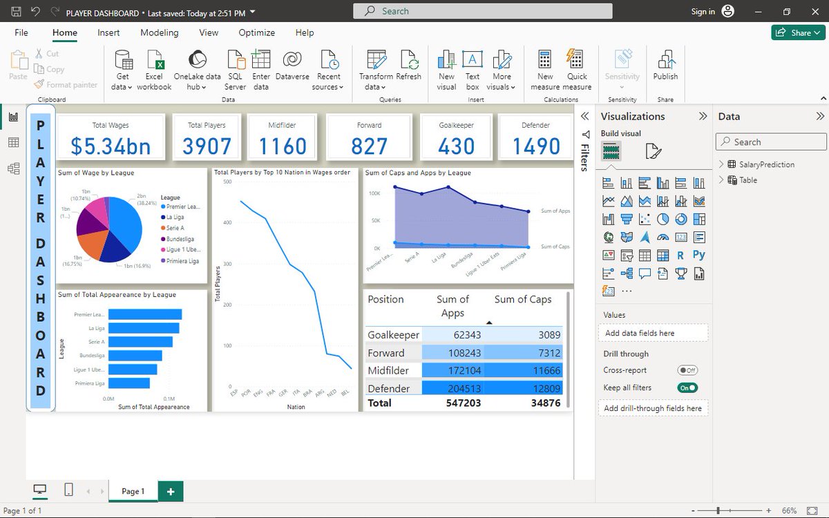 Abdulka45902547's tweet photo. Completed my second project using powerBI for  analyzing and visualising. 
The data set contains the wages of the players including their position, club, league, nation and their appearance (Caps and Apps).

#DataAnalytics 
#data 
#ilorindatacommunity https://t.co/aEmRr6UWxh