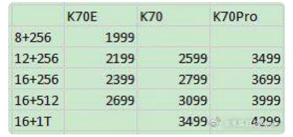 tmktechfamily's tweet photo. Redmi K70 Series Expected RS
CNY💰INR
#K70E
8+256GB 1999💰23K
12+256GB 2199💰25K
16+256GB 2399💰28K
16+512GB 2699💰31K
#K70
12+256GB 2599💰30K
16+256GB 2799💰32K
16+512GB 3099💰36K
16+1TB 3499💰40K
#K70Pro
12+256GB 3499💰40K
16+256GB 3699💰43K
16+512GB 3999💰46K
16+1TB 4299💰50K https://t.co/8iPlnuseDV