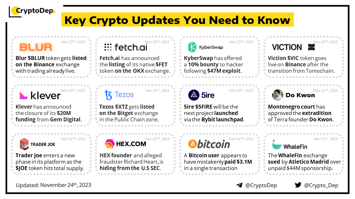 Crypto_Dep's tweet photo. ⚡️Crypto News Digest: Key Updates You Need to Know     

The current report features updates of Blur, Fetch ai, KyberSwap, VIction, Klever, Tezos, 5ire, Do Kwon, Trader Joe, HEX, Bitcoin, and WhaleFin.    

$BLUR $FET $KNC $VIC $TOMO $KLV #Klever $XTZ #5FIRE $JOE $HEX $BTC #Bitcoin #BTC #AI