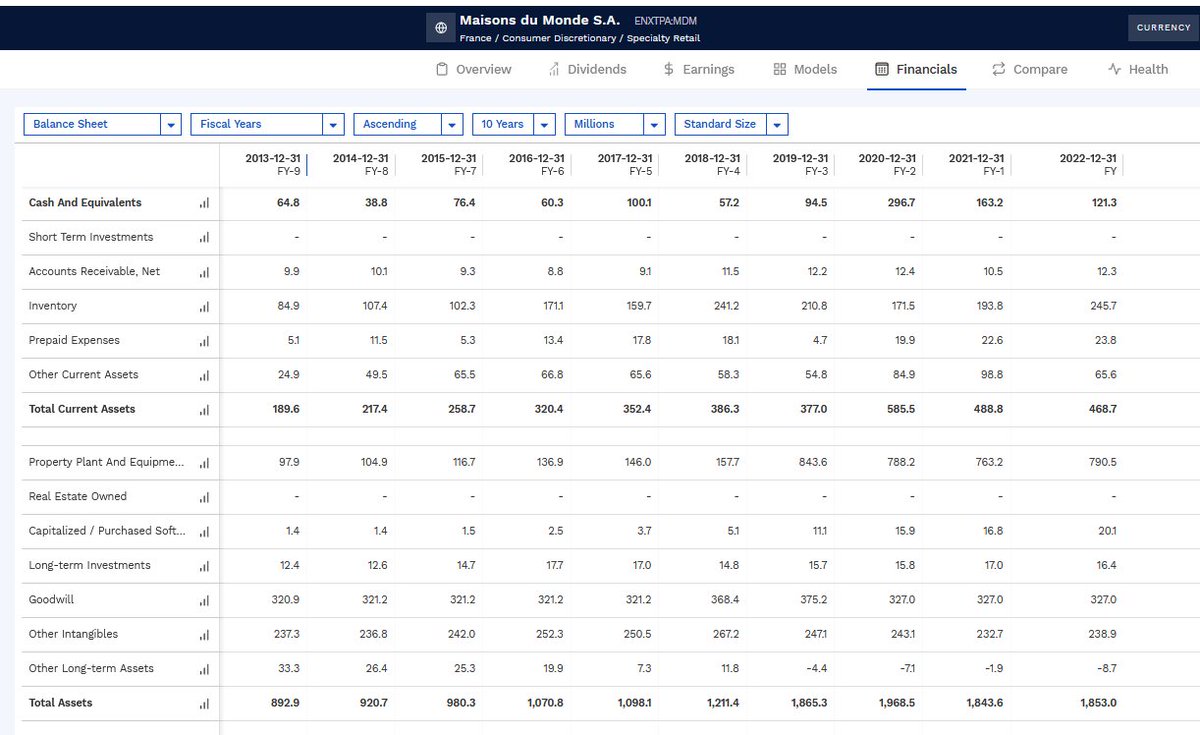 Robert46989257's tweet image. europe retailer. consumer discretionary. furniture stuff. 

stockprice like this. balance sheet &amp;amp; income like this. isnt the company 2day in a much better position then in 2017 ? there he is again. the drunkard. the psycho called mr. market. $MDM #MaisonsDuMonde mcap today 180M€