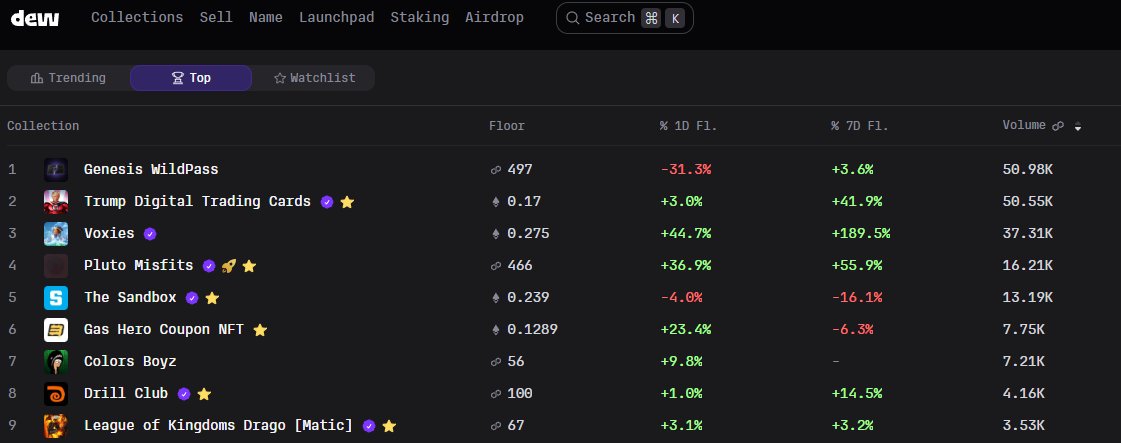 kingthefantacy's tweet image. IDK WTF is going on, but @0xPolygonLabs NFTs are pumping today. Time to farm $DEW?