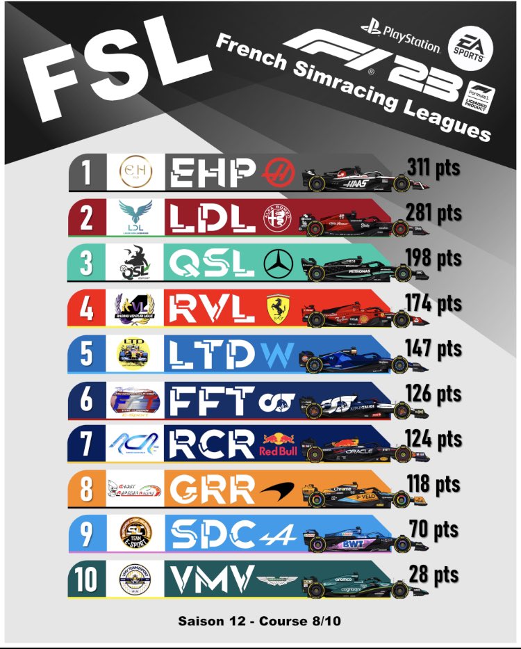 📊 LEAD CHANGE 📊

L’EPHAD prend la tête dans le money time du championnat !