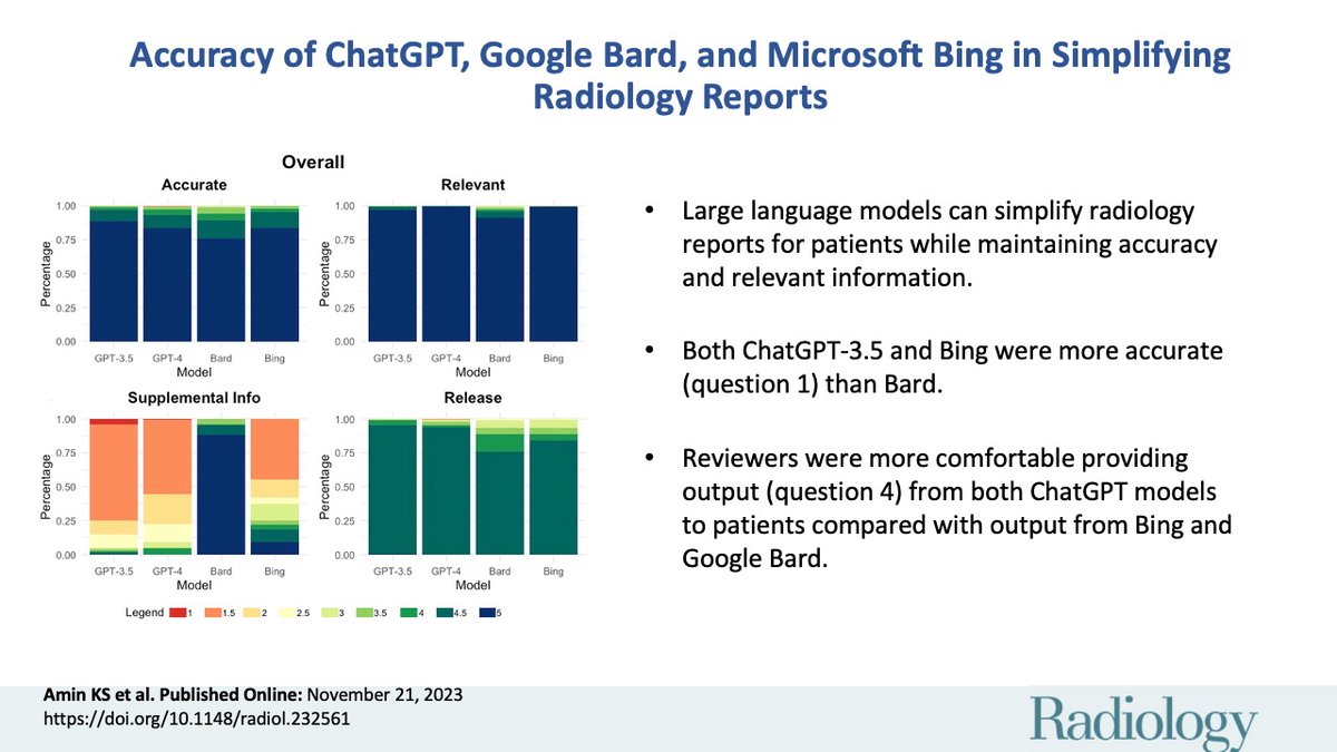 Language learning models can accurately simplify radiology reports to improve patient understanding. ChatGPT 3.5 and Bing were the most accurate, while Bard contained the most supplemental information. *This tweet was generated by Bard* bit.ly/3MTd8oS