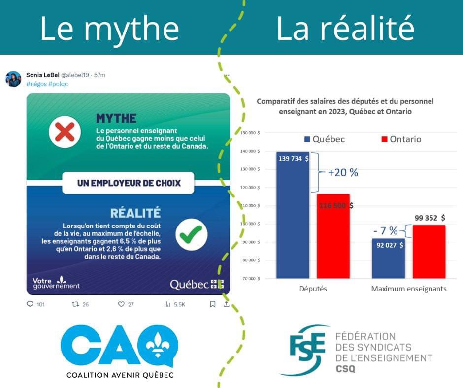 Salaire des enseignantes et des enseignants | Réponse de nos collègues de la <a href="/FSECSQ/">FSE-CSQ</a> 👇

Ce serait donc dire que le nouveau salaire des députés est carrément indécent si on le compare à l'Ontario? #négo2023 #polqc