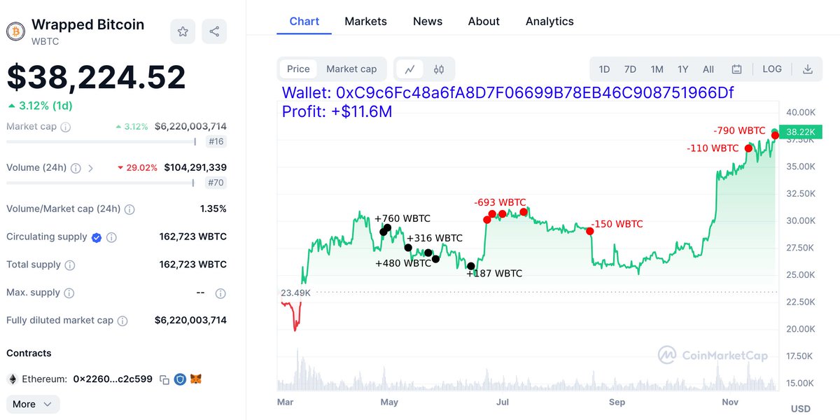 Crypto Whale Profits Over $24,000,000 in Masterful Wrapped Bitcoin (WBTC) Trading: On-Chain Data