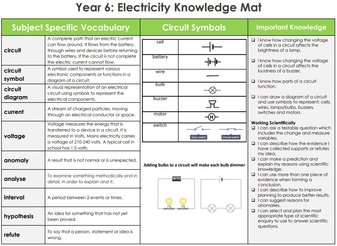 StPhilipsY6C's tweet photo. In science, we are experimenting with series circuits composed of different electrical components. We use our knowledge organiser to support our long-term retention of the key information. #teamstphilips @StPhilipCEAP #Science https://t.co/HD3N4unxQj