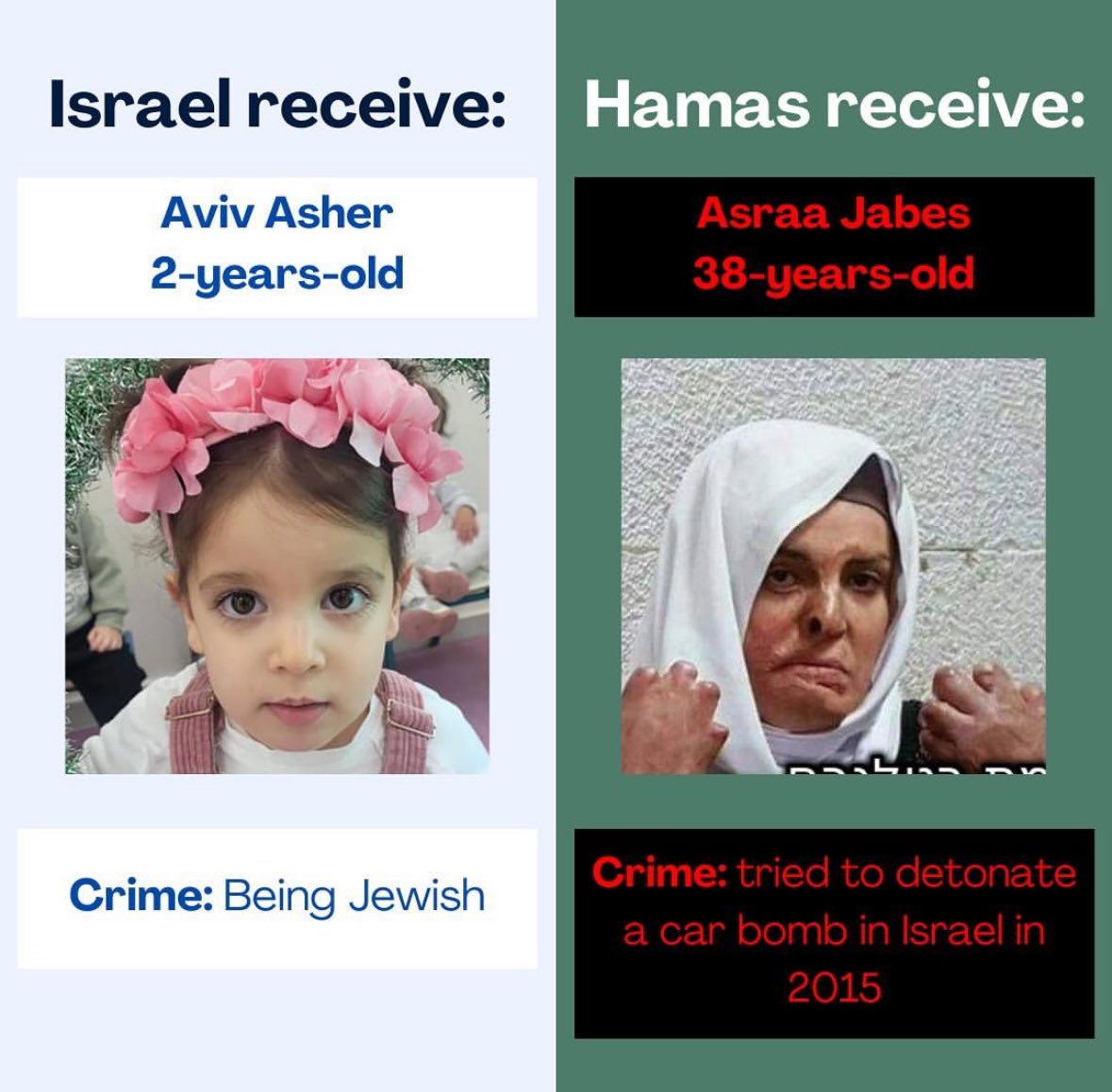 israel exchanged 50 terrorists with blood on their hands for 13 innocent civilians kidnapped from their homes including babies