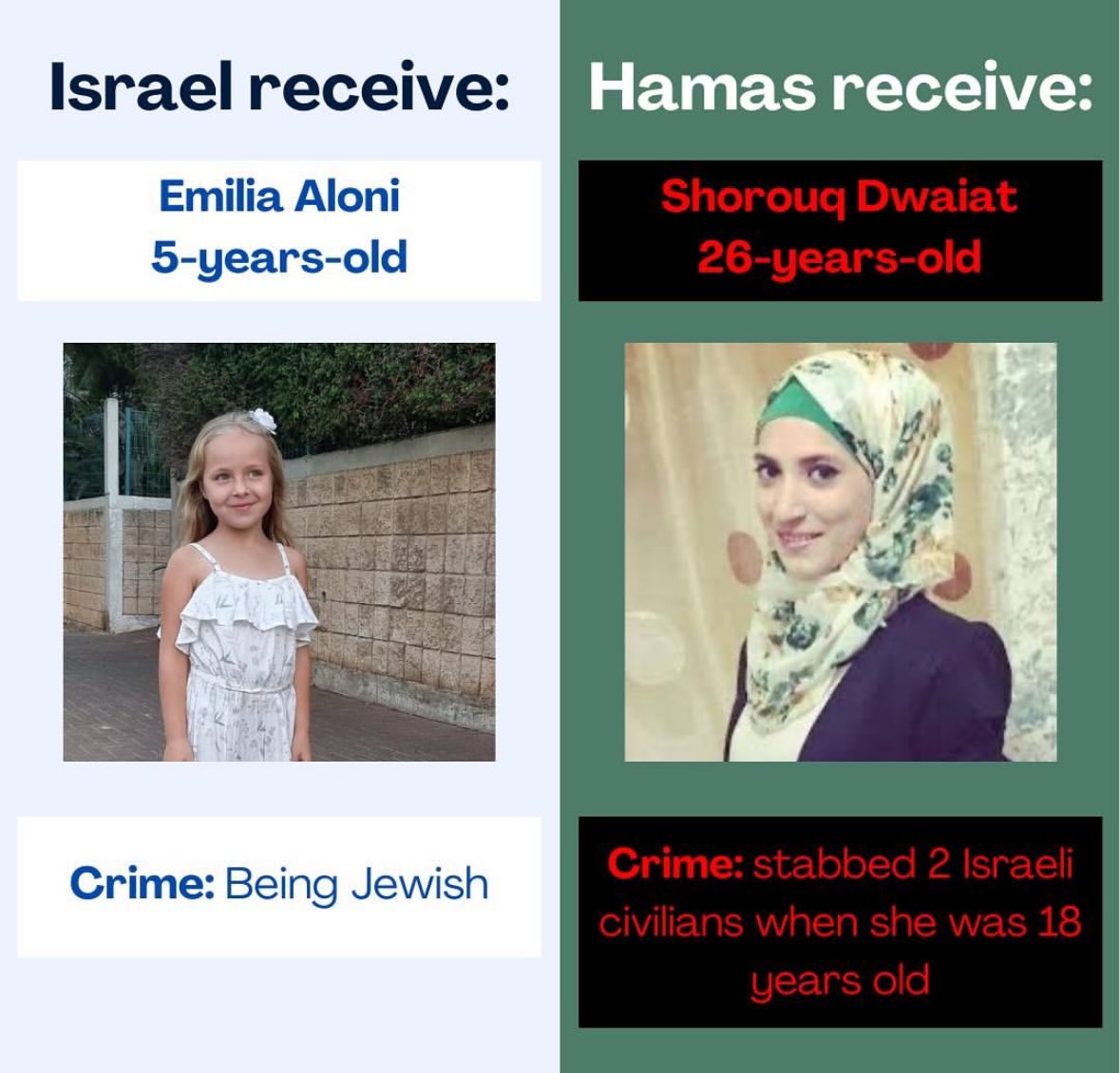 ShaiAmiel's tweet photo. israel exchanged 50 terrorists with blood on their hands for 13 innocent civilians kidnapped from their homes including babies https://t.co/wG7xFrND1D