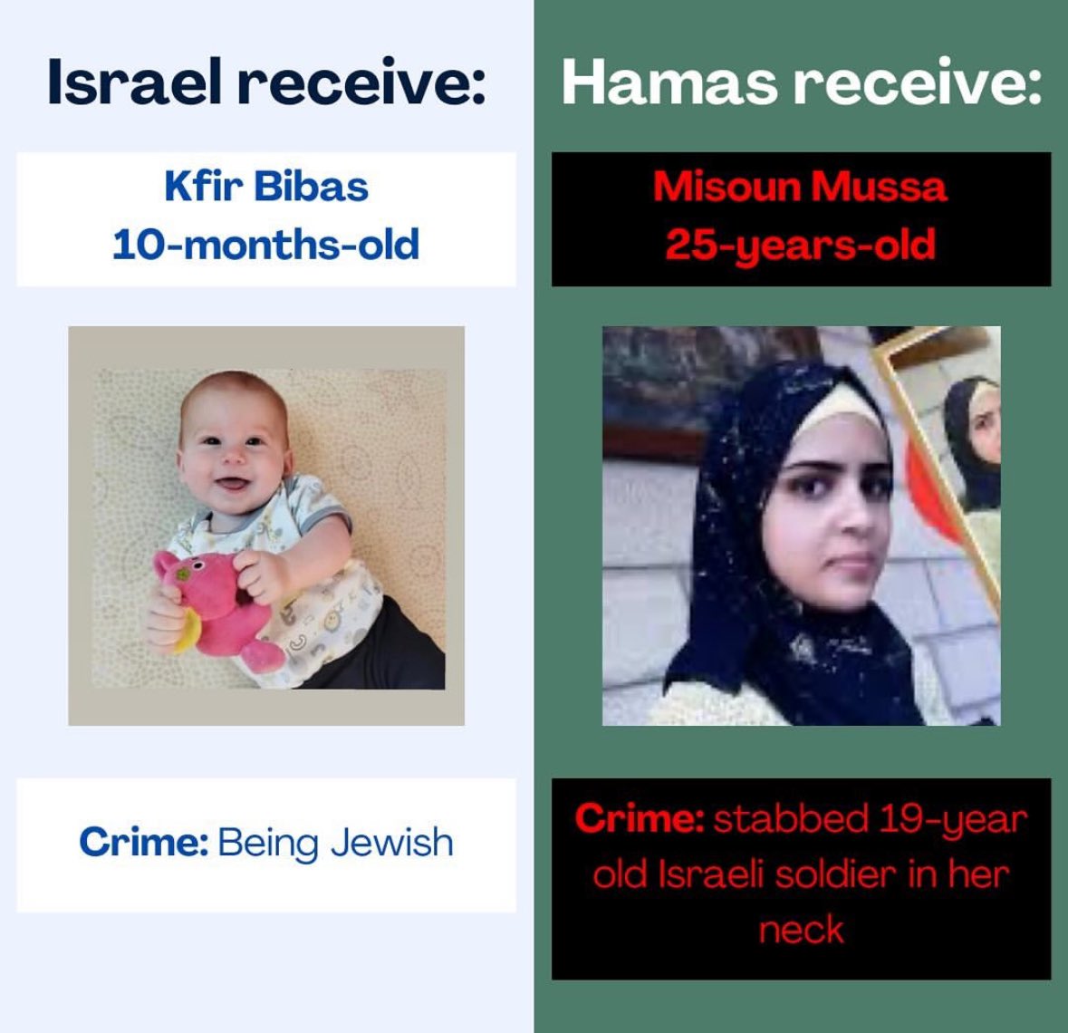 ShaiAmiel's tweet photo. israel exchanged 50 terrorists with blood on their hands for 13 innocent civilians kidnapped from their homes including babies https://t.co/wG7xFrND1D