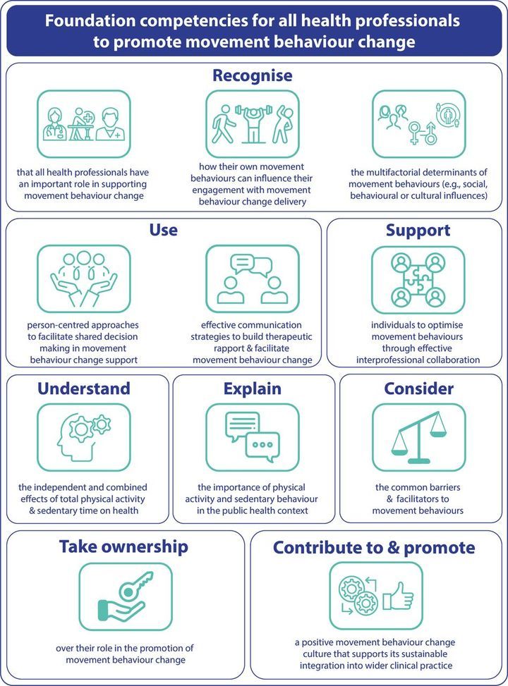 🚨What should all health professionals know about movement behaviour change? 🤷‍♂️ 🏃‍♀️ #EditorsChoice article ✅ An international Delphi-based #ConsensusStatement 📄 #Infographic on the 11 agreed competencies👇 #FREE article ➡️ bit.ly/45mh9bX