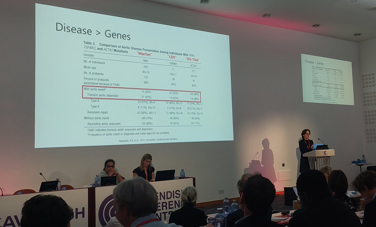 Prof Julie De Backer just gave a wonderful and practical talk on aortopathies, moderated by @eleanorwicks & @robert_leema @AiccUk shortly available in the #AICC2023 YouTube channel youtube.com/@associationof…