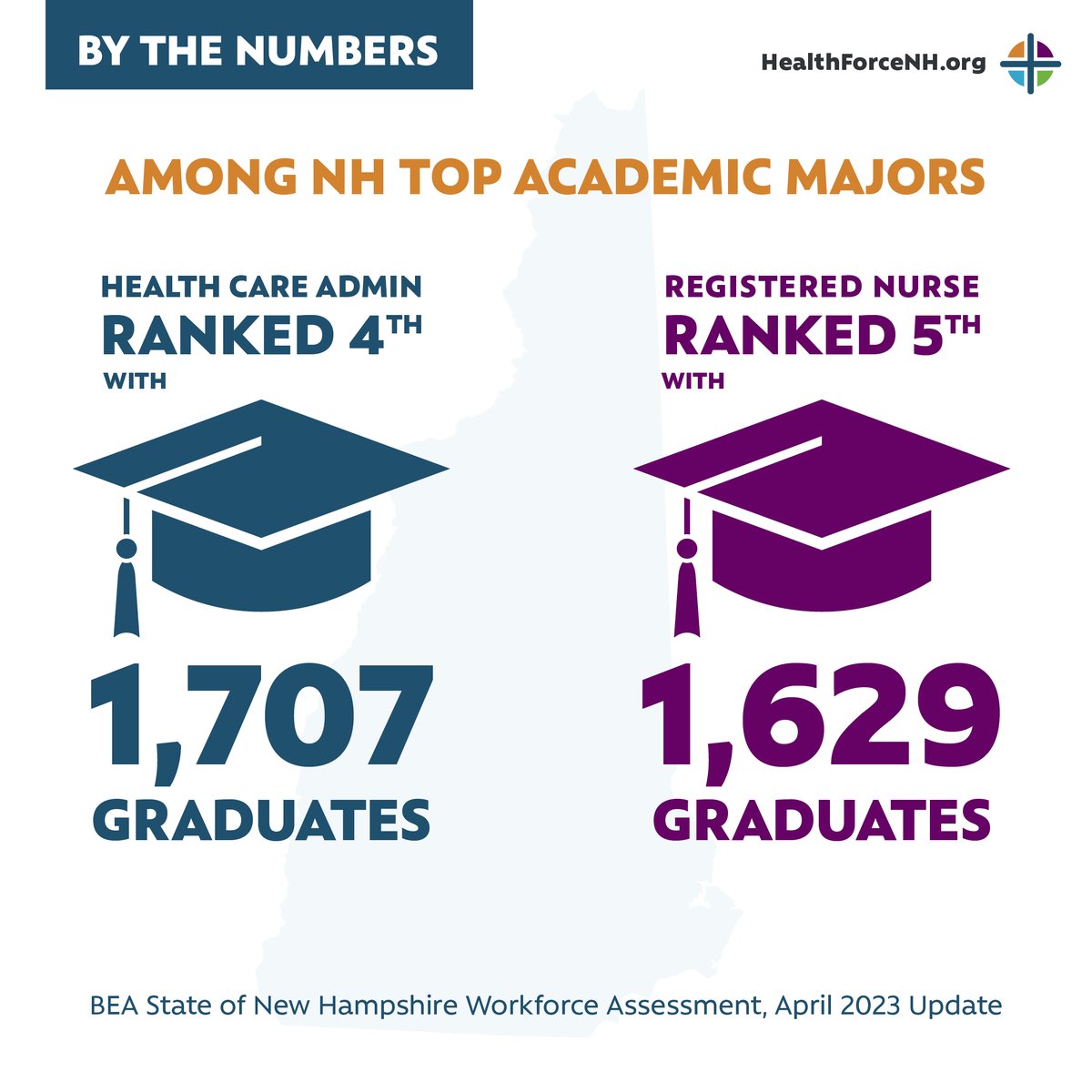 Higher education plays a huge role in the health care workforce, and careers in the field are among the leading majors for colleges and universities in New Hampshire. Despite these numbers, NH still faces a workforce shortage. @NHEconomy#

#HealthForceNH #NHeconomy #healthcare