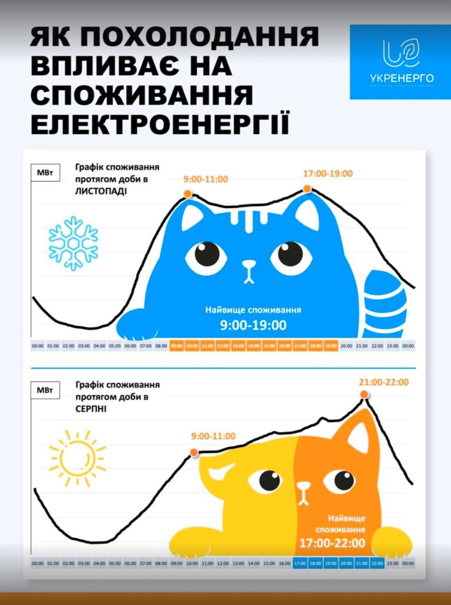 sea_inside3's tweet photo. Дивіться, яку милу комунікацію вигадали в Укренерго: вирішили візуалізувати дані у вигляді «котика», бо г��афіки нагадують авторам силует через піки. 

Просять не годувати кота Графіка і споживати о��адливо. Мені прям подобається. https://t.co/ePphbbl8nG
