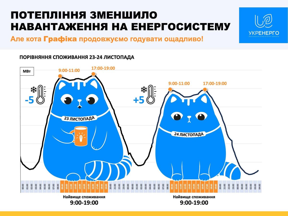 sea_inside3's tweet photo. Дивіться, яку милу комунікацію вигадали в Укренерго: вирішили візуалізувати дані у вигляді «котика», бо г��афіки нагадують авторам силует через піки. 

Просять не годувати кота Графіка і споживати о��адливо. Мені прям подобається. https://t.co/ePphbbl8nG