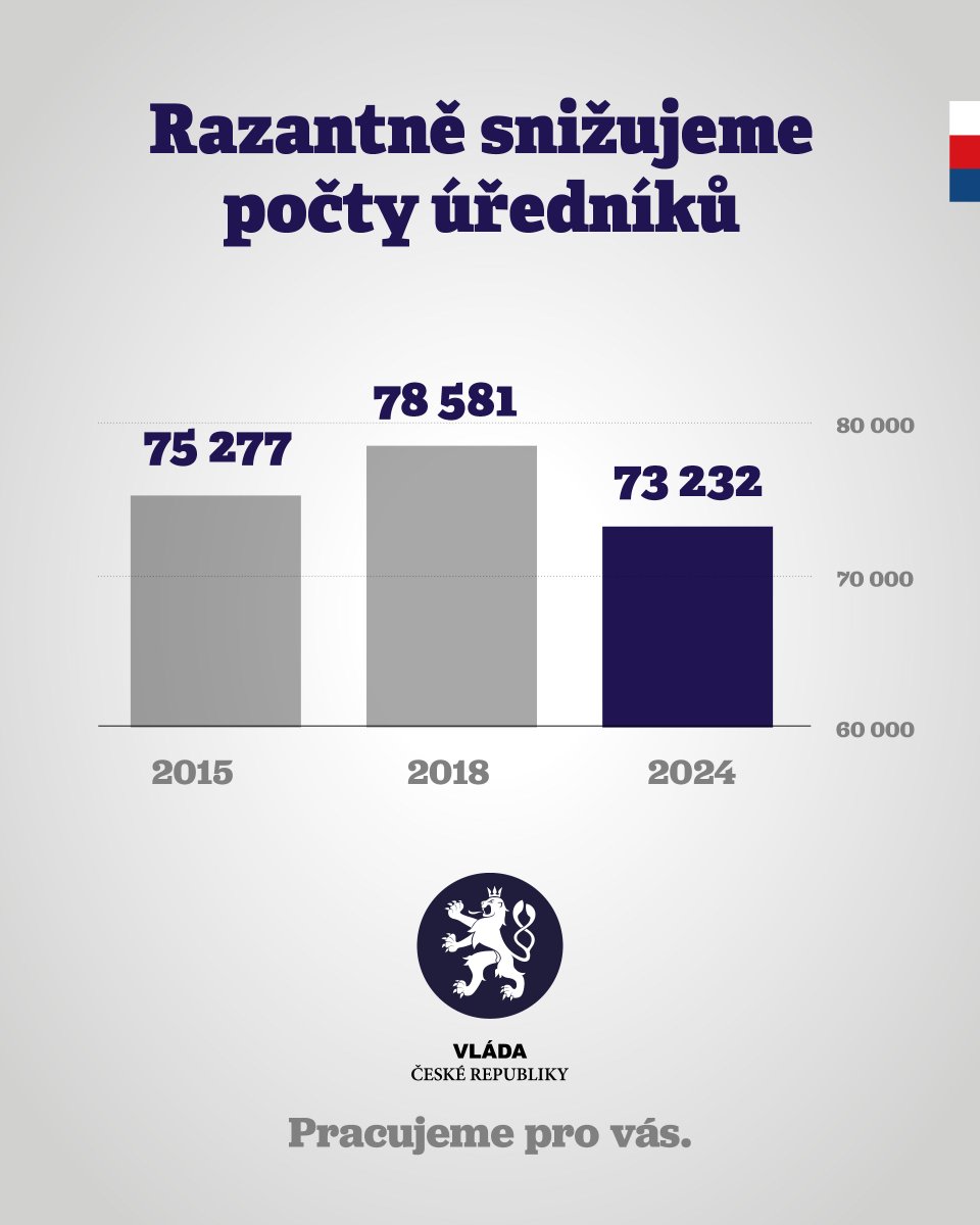 Úřad vlády ČR tweet media