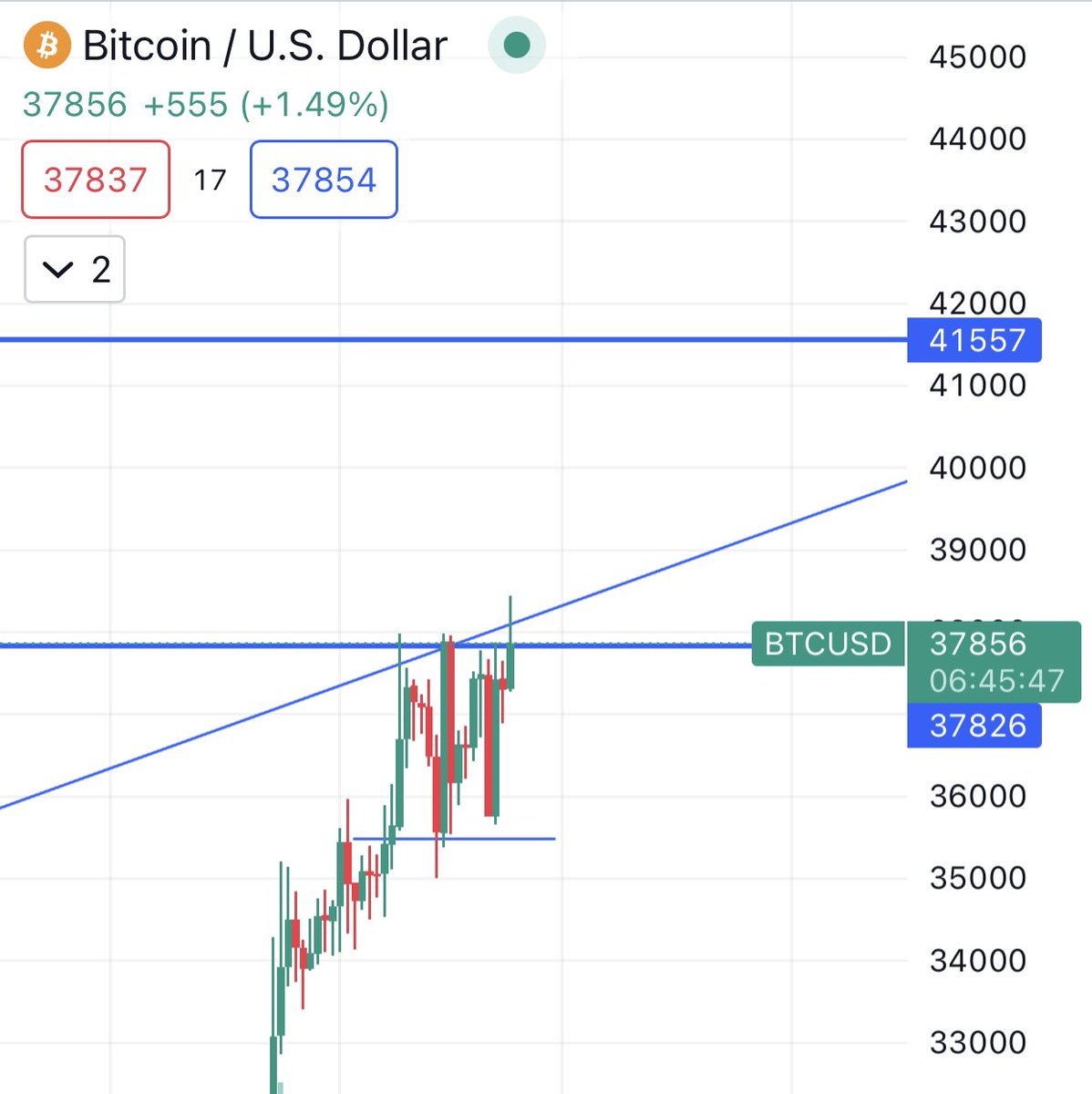 lakayjaime's tweet photo. If #Bitcoin breaks and confirms at 38k, next price target is 41k! https://t.co/8L7KIp8o4q
