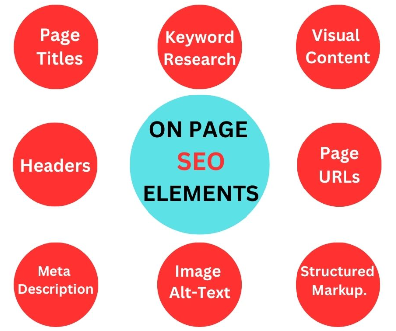 mdshimulbd's tweet photo. Most important elements for on-page seo
1. Keyword Research.
2. Visual Content.
3. Page Titles.
4. Headers.
5. Meta Descriptions.
6. Image Alt-Text.
7. Structured Markup.
8. Page URLs.
Go: https://t.co/rrufly23Gf
##SEOServicesAgency #LocalSEO #seoexperts #SeoServiceProvider https://t.co/8ggtVyawOp