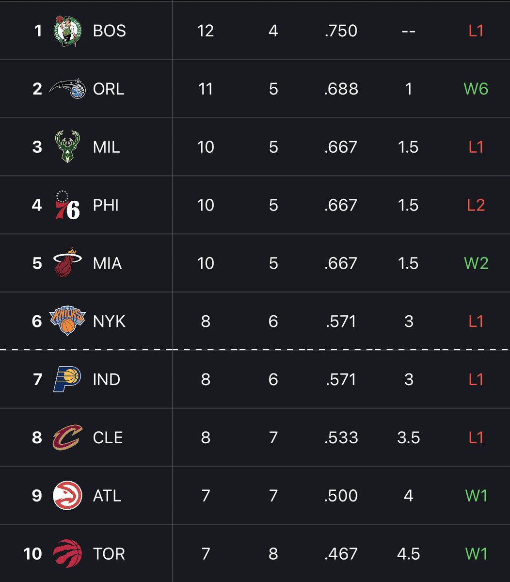 TheHoopCentral's tweet photo. The Orlando Magic are the No. 2 seed in the East. 🔥👀 https://t.co/WtCxUezWBr