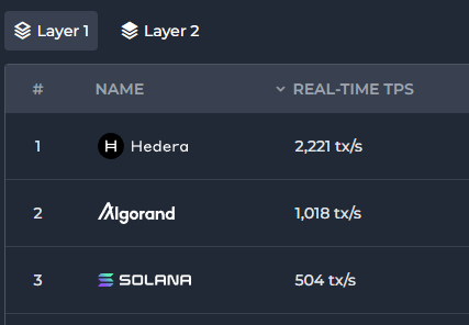 Urthoo's tweet photo. Seems like #Algorand has no problem getting to #2 on @chainspect_app.

@JohnAlanWoods, @AlgoFamily https://t.co/C3LF7RaK9g