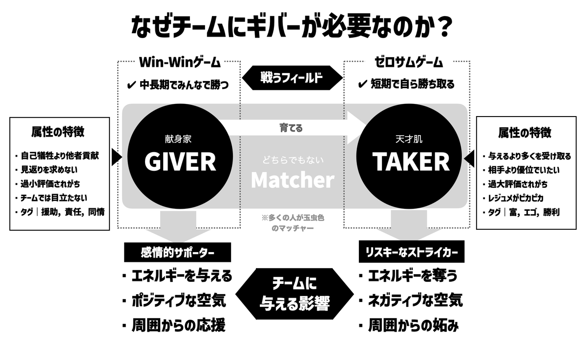tommygfx90's tweet photo. 各チームに最低ひとりは「ギバー」が必要。
「テイカー」は短期で成果を出し、レジュメはピカピカで魅力的。但しテイカーは与えるより多くを奪うので、中長期で見るとチームが疲弊する。そんなチームのバランスを補うのが一見目立たない「ギバー」。
会社のピラーは献身的なギバーで成り立っている。 https://t.co/cJUHfHlkol