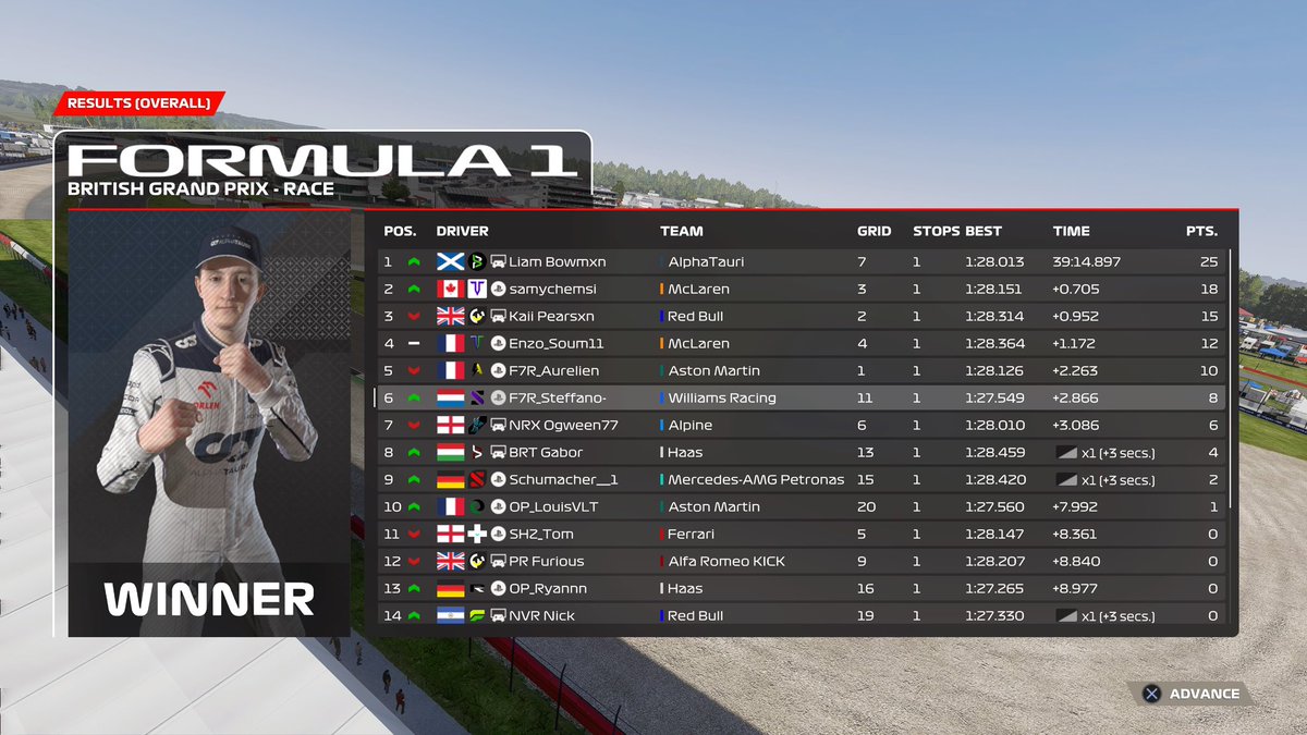 . <a href="/WORleague/">World Online Racing</a> T1 CP 🇬🇧

Q: P11
R: P6 

Great 2nd stint, went from P18 > P6

Thanks for engineering . @F7R_Ryan &amp; . <a href="/F7R_Mees/">Mees</a> ❤️❤️

<a href="/F7R_ESPORTS/">F7R ESPORTS</a>