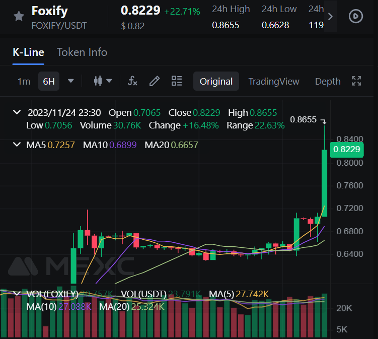 foxifytrade's tweet photo. @MEXC_Official Look at $FOXIFY, climbing 22.71% like it's on an escalator to the moon. Strap in, we're not just flying โ we're making orbit. ๐ https://t.co/uJF9qnlb2S