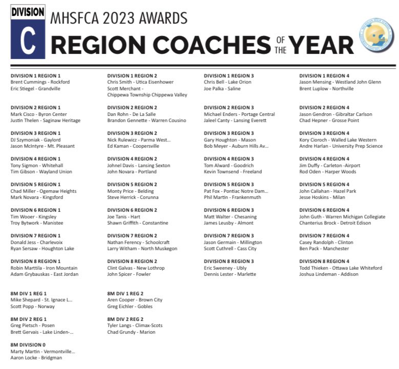 GoDutchFootball's tweet image. Congratulations to our Head Coach Ben Pack for being named @michiganhsfca Division 7 Region Coach of the Year. Thank-you for always watching over all our Athletes and Trusting the Process.  Well Deserved! @Dutchmenathlete @coachb20 @DrFlyingDutch @Eric_Ingles @MickMcCabe1 #WIN