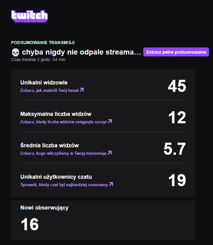 siemanko Bardzo dziękuje każdemu kto wpadł na dzisiejszy stream, miało być krótko - wyszły z tego 3 godzinki 😎 Stream nie był jakoś niesamowicie zapowiedziany i jak na mnie jestem zadowolony ze statów 🫡 Powiem krótko - pchamy to dalej, sprawia mi to frajde. widzim sie jutro🫶