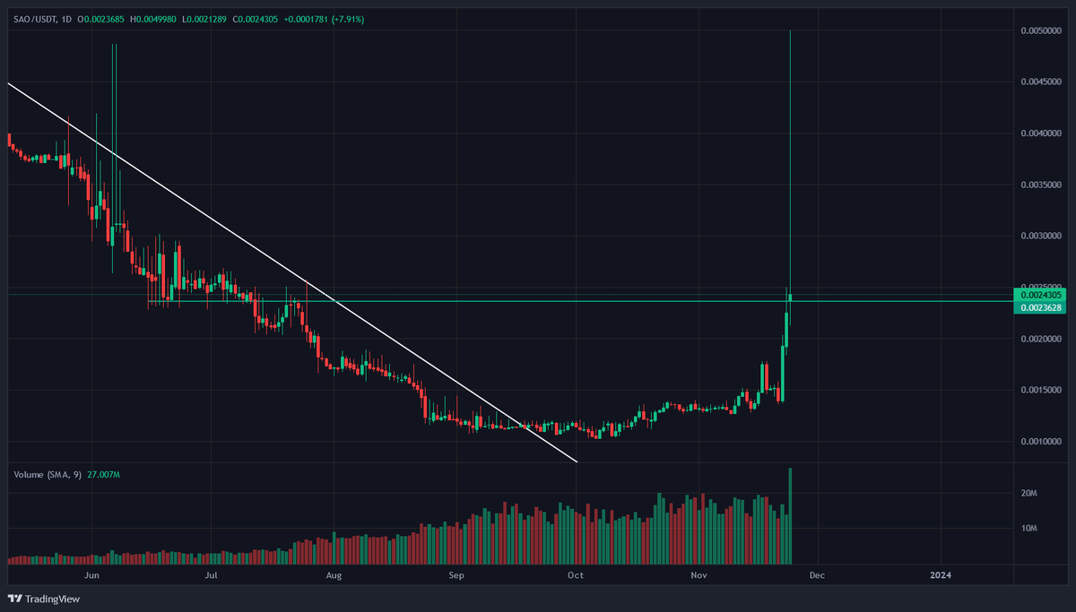 DrCryptospace's tweet photo. Update $SAO @SatorSAO :

What a juicy dip after that pump. Loading more $SAO here 🚀🚀

#MicrocapGems #CryptoGems #LowCapGems #UndervaluedGems #HiddenGems #cryptotrading #cryptoinvesting #crypto #altcoins #SOL #SolanaUpdate $SOL https://t.co/GP8nIdenEz