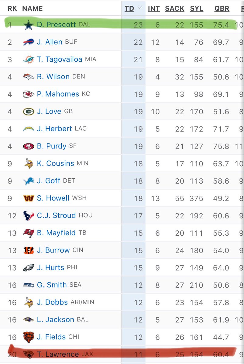 BoysNtheZone's tweet photo. I heard all offseason how the dude lined in red is a top 10 QB and better than the guy lined in green…
Same amount of interceptions with half the amount of TDs…
#RespectMyQB #DallasCowboys https://t.co/0YTclcQXnm