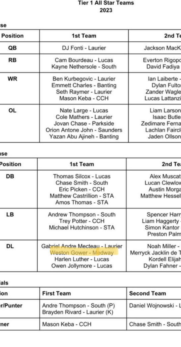 Gower_83's tweet photo. Excited to receive 1st team defensive all-star!!💪 https://t.co/kiPuTgOzlv
