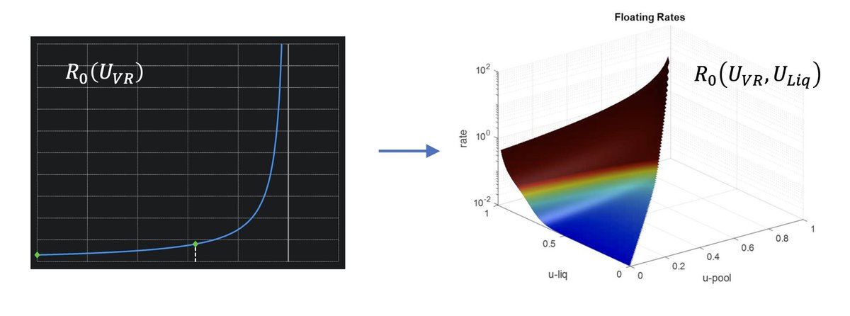 The new Exactly Interest Rate Model is coming soon. IMHO it could be a game-changer for DeFi. Please stay tuned for the governance proposal.