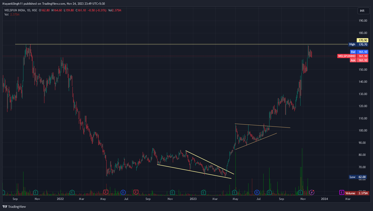 Bought Welspun Ind @ 105 Vey good above 170 but its hesitating right now.
#NSE #Stocks #BSE #TradingView #investing