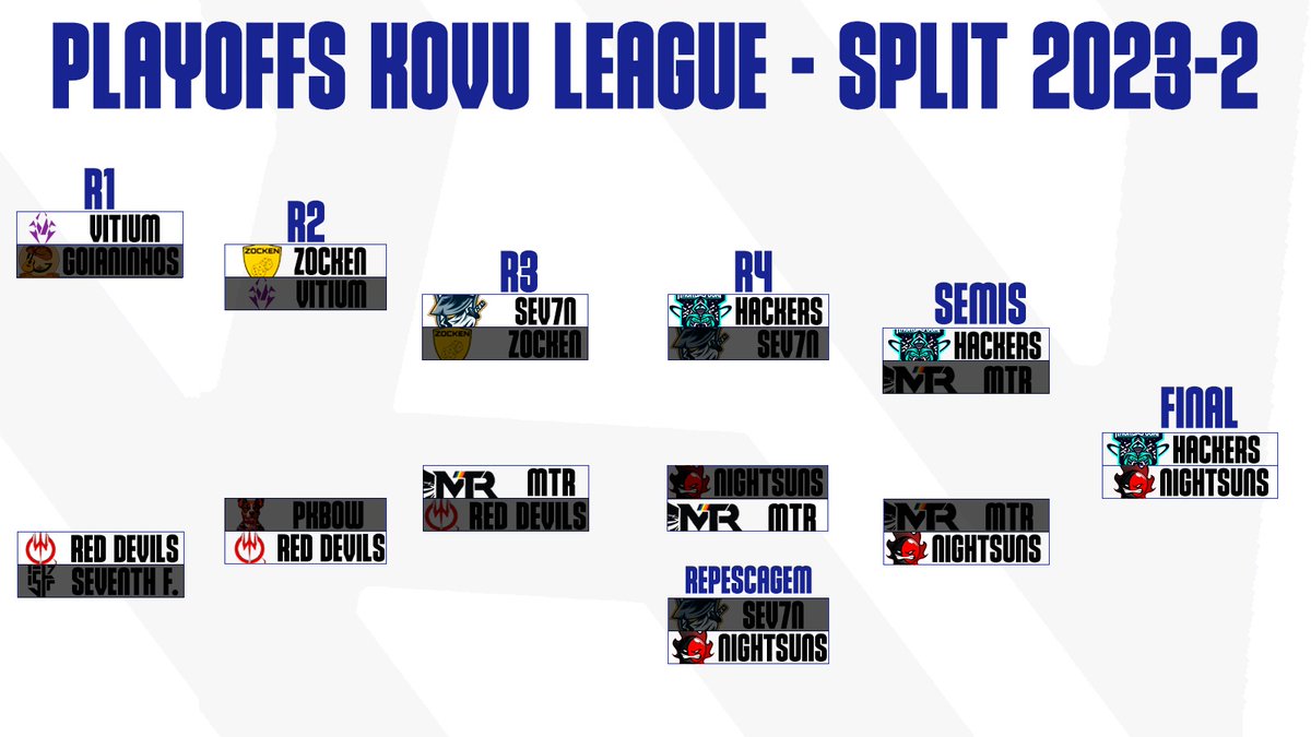 GRANDE FINAL! Hoje teremos o último confronto do ano na KVL e o último confronto entre
<a href="/Nightsuns_/">NIGHTSUNS</a> e <a href="/hckcorp/">Hackers Corp.</a> também! 
Estejam ligados as 20:00 para acompanhar esta MEGA série.
twitch.tv/mid_kovu