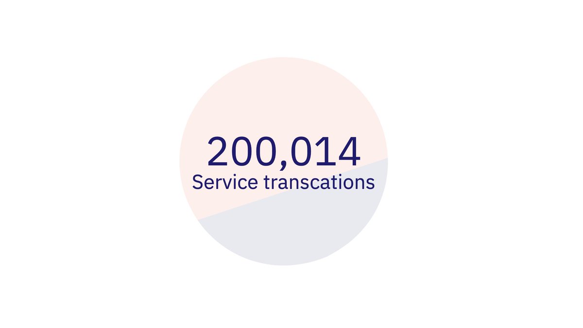 autonolas's tweet photo. Olas services have now made over 200k transactions!

Check out the ecosystem activity on @DuneAnalytics:

https://t.co/wxW32Mmslu https://t.co/DJFbE6op99