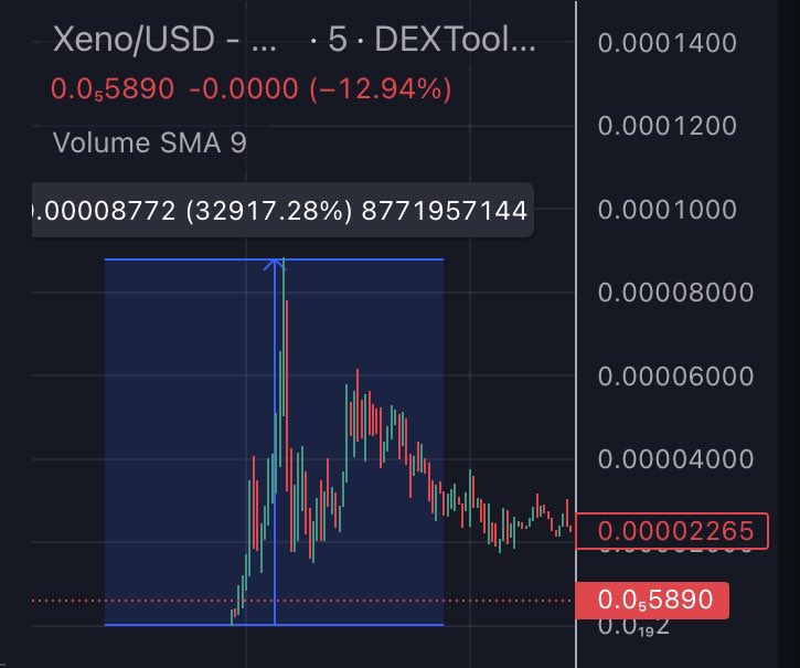 tonyfo_'s tweet photo. Today showing good growth: $LESLINE, $OTC, $GECKO, $APLACAS, $Xeno, $FROGE, $MYRO, $KMS, $FLIP, $JOE
β‘οΈ Project #LESLINE : Grown by 56000%. π₯
β‘οΈ Project #OTC : Up 6900%.
β‘οΈ Project #APLACAS : Up 6900%.
β‘οΈ Project #Xeno : Up 6900%
#memecoin #GECKO #FROGE #MYRO #KMS #FLIP #JOE https://t.co/FM7SKfK3mI