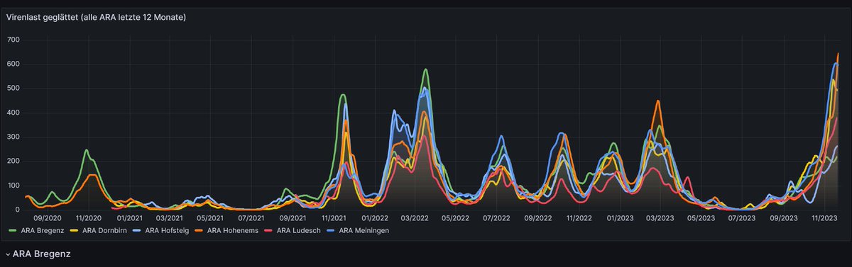 Austria: New record Covid wave

Wastewater readings to 24th November 2023

H/t <a href="/EllingUlrich/">Ulrich Elling</a>

dashboard.vorarlberg.at/public-dashboa…