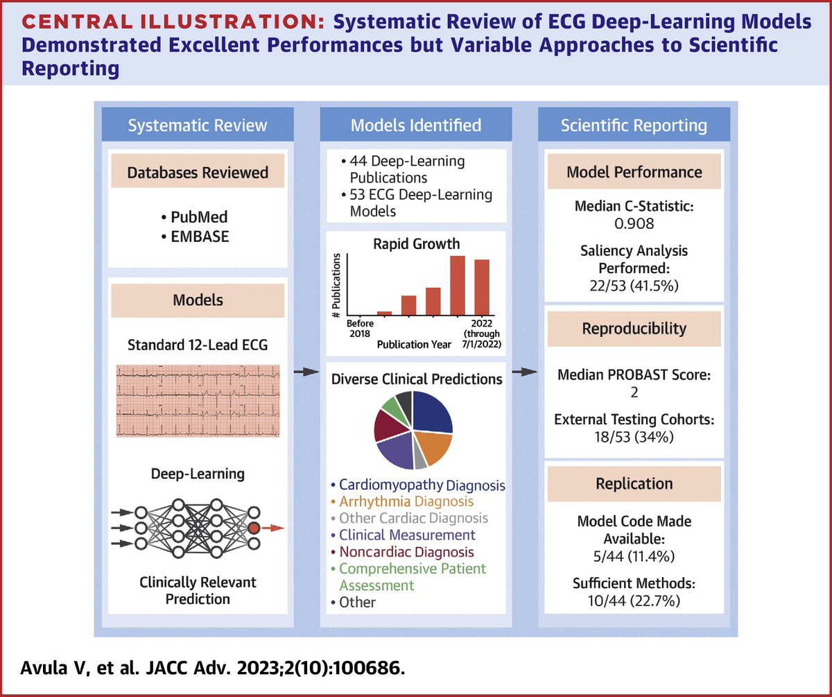 JACC Journals (@jaccjournals) on Twitter photo While #ECG #DeepLearning models are increasingly clinically relevant, their reporting is highly variable, and few publications provide sufficient detail for methodologic reproduction or model validation by external groups. bit.ly/3ueOlFe
#JACCAdvances #EKG <a href="/VennelaAvula/">Vennela Avula</a> While #ECG #DeepLearning models are increasingly clinically relevant, their reporting is highly variable, and few publications provide sufficient detail for methodologic reproduction or model validation by external groups. bit.ly/3ueOlFe
#JACCAdvances #EKG <a href="/VennelaAvula/">Vennela Avula</a>